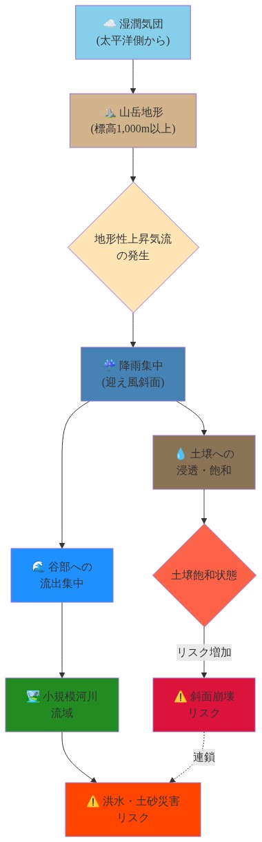 山岳地形における降雨集中メカニズムと斜面崩壊リスクの関係を示す図。太平洋側からの湿潤気団が標高1,000m以上の山岳地形に到達し、地形性上昇気流が発生して迎え風斜面に降雨が集中する。集中した降雨は土壌に浸透して飽和状態となり、斜面崩壊リスクが増加する。同時に、降雨は谷部に流出集中して小規模河川流域に流れ込み、洪水・土砂災害リスクが高まる。斜面崩壊と洪水・土砂災害は連鎖的に発生する可能性を示している。