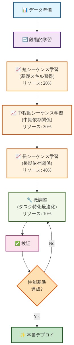 Heliosの段階的学習パイプラインを示す図。データ準備から始まり、短シーケンス学習（リソース20%）、中程度シーケンス学習（30%）、長シーケンス学習（40%）を順次実行。その後、微調整（10%）と検証を行い、性能基準達成時に本番デプロイ、未達時は微調整に戻るフィードバックループを含む。各段階での学習目標と計算リソース配分を明示。