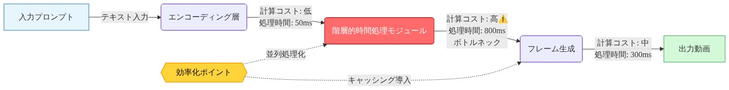 Heliosのデータフロー図。入力プロンプトからエンコーディング層（処理時間50ms）を経由し、階層的時間処理モジュール（処理時間800ms、高計算コスト、ボトルネック箇所）に進む。その後フレーム生成ステージ（処理時間300ms）を通じて出力動画が生成される。ボトルネック箇所は赤色で強調表示され、効率化ポイント（並列処理化、キャッシング導入）は黄色で示されている。