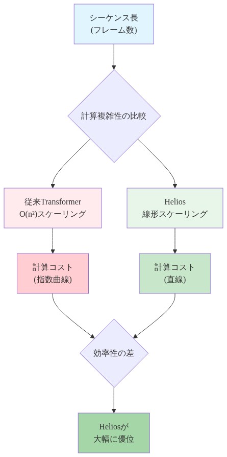 計算複雑性の比較図。X軸にシーケンス長（フレーム数）、Y軸に計算コストを示す。従来のTransformerモデルはO(n²)の指数曲線で急速に計算コストが増加するのに対し、Heliosは線形スケーリングで直線的に増加する。シーケンス長が増えるほどHeliosの効率性の優位性が顕著になることを視覚的に表現している。