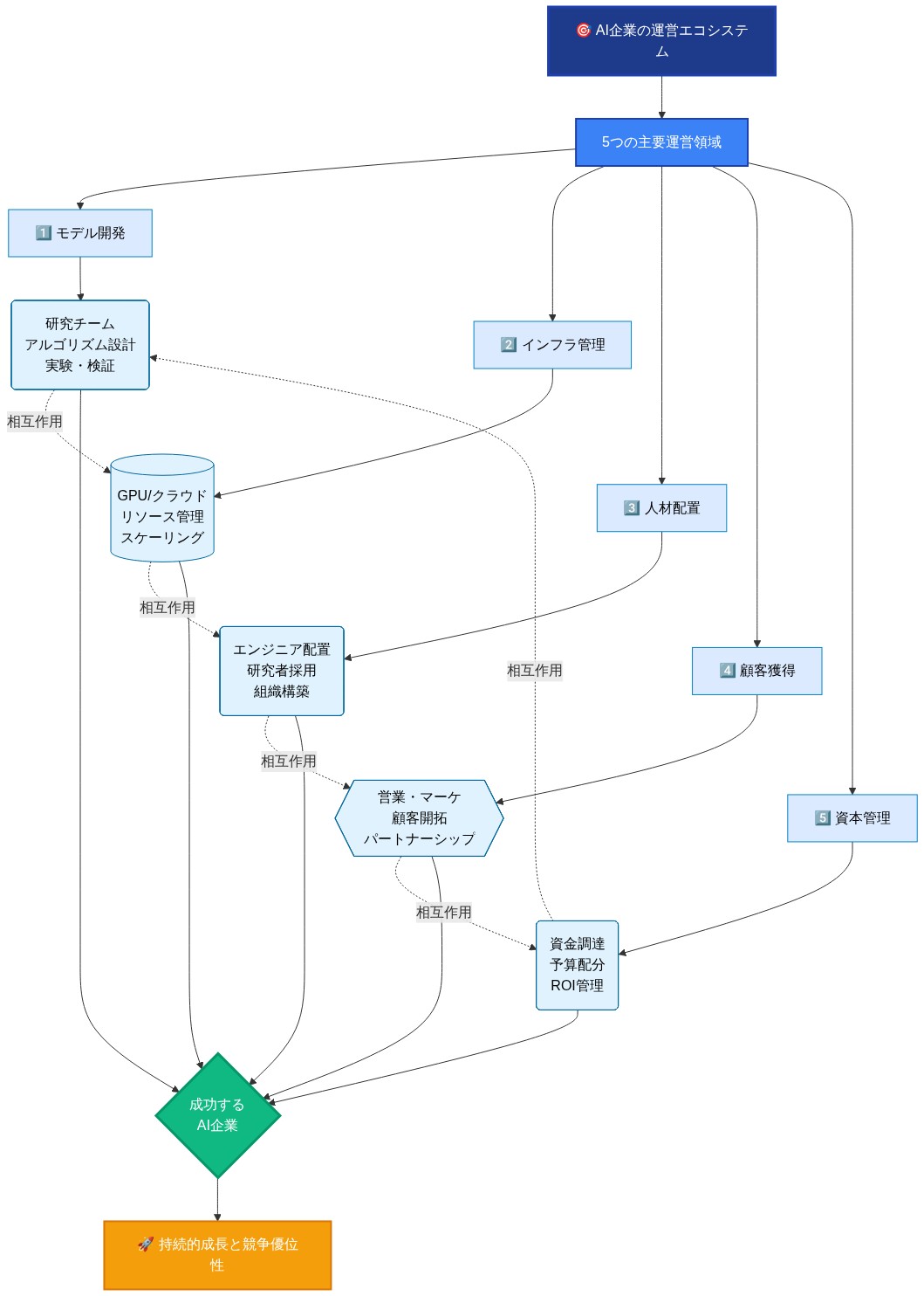 55社の成功するAI企業の運営パターンを示すアーキテクチャ図。中央の『AI企業の運営エコシステム』から5つの主要運営領域に分岐:(1)モデル開発(研究チーム、アルゴリズム設計、実験・検証)、(2)インフラ管理(GPU/クラウドリソース、スケーリング)、(3)人材配置(エンジニア採用、研究者配置、組織構築)、(4)顧客獲得(営業・マーケティング、顧客開拓、パートナーシップ)、(5)資本管理(資金調達、予算配分、ROI管理)。各領域は点線で相互に関連し、すべてが『成功するAI企業』という中心ハブに統合され、最終的に『持続的成長と競争優位性』へと導く。
