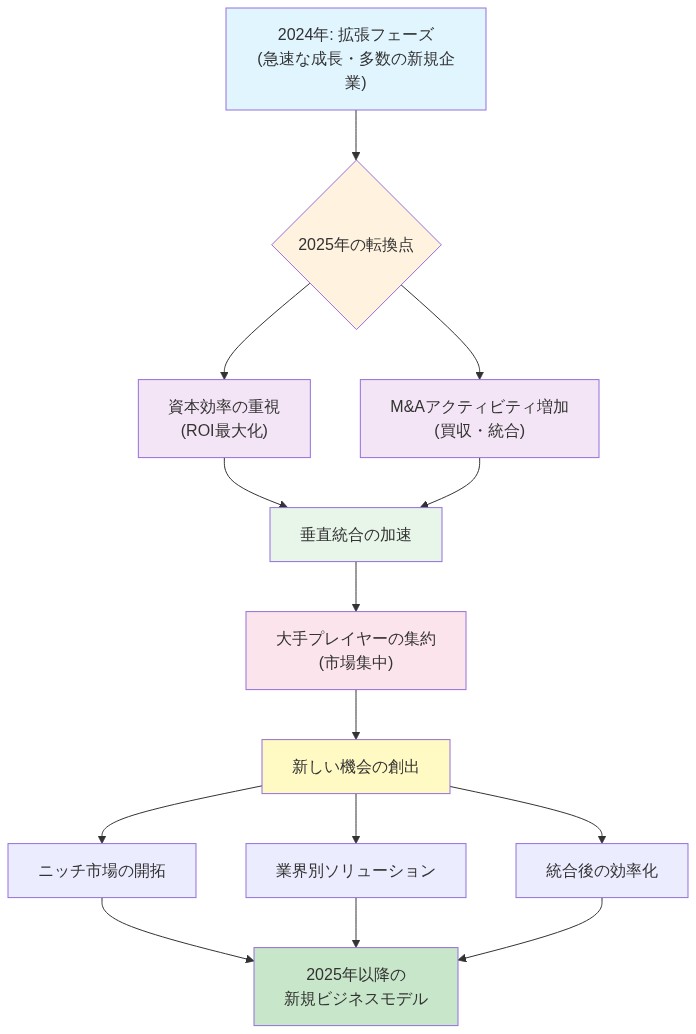 2025年のAI業界の転換シナリオを示すフロー図。2024年の拡張フェーズから2025年の転換点を経て、資本効率の重視とM&Aアクティビティの増加が垂直統合を加速させ、大手プレイヤーの市場集約につながる。その結果、ニッチ市場の開拓、業界別ソリューション、統合後の効率化といった新しい機会が創出され、2025年以降の新規ビジネスモデルへと展開していくプロセスを段階的に表現した図。