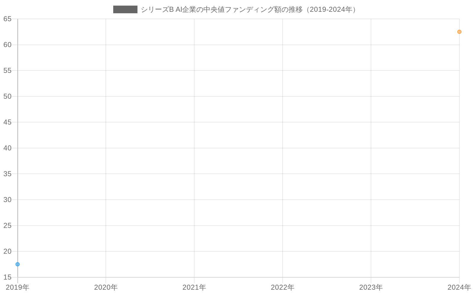 2019年から2024年にかけてシリーズB AI企業の中央値ファンディング額が$15-20M から$50-75M へと2.5~5倍に増加したことを示す折れ線グラフ。2019年の$17.5M から2024年の$62.5M への急速な成長を視覚化。