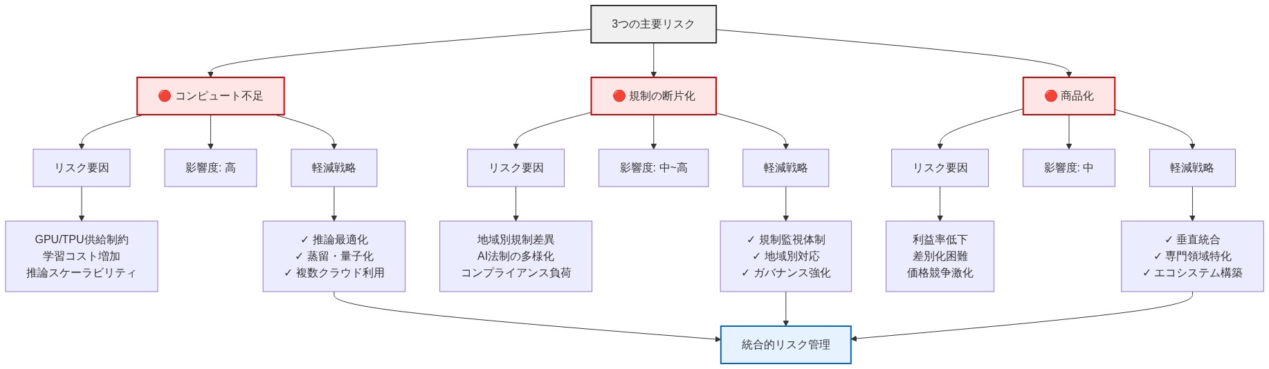 AI企業が直面する3つの主要リスク(コンピュート不足、規制の断片化、商品化)を示すマトリックス図。各リスクについて、具体的なリスク要因、影響度レベル、および対応する軽減戦略を構造化して表現。コンピュート不足は推論最適化と複数クラウド利用で対応、規制の断片化は規制監視とガバナンス強化で対応、商品化は垂直統合と専門領域特化で対応することを示す。