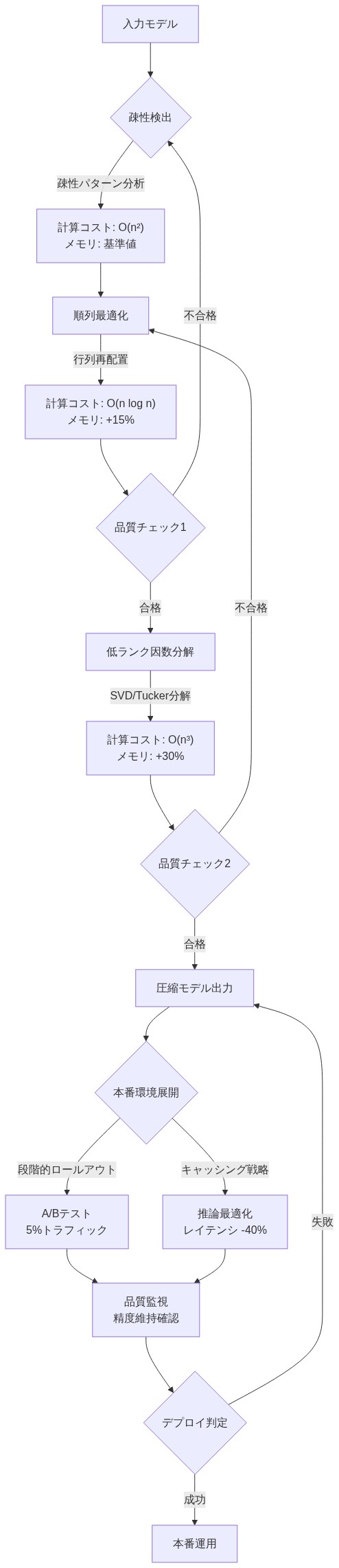 HSS圧縮の実装フロー全体を示す図。入力モデルから始まり、疎性検出（計算コストO(n²)、メモリ基準値）、順列最適化（計算コストO(n log n)、メモリ+15%）、品質チェック1を経て、低ランク因数分解（計算コストO(n³)、メモリ+30%）、品質チェック2に進む。各チェックポイントで不合格時は前段階へ戻る。圧縮モデル出力後、本番環境への段階的ロールアウト（5%トラフィックでA/Bテスト）とキャッシング戦略による推論最適化（レイテンシ-40%）を並行実施。品質監視を経てデプロイ判定し、成功時に本番運用へ移行する。
