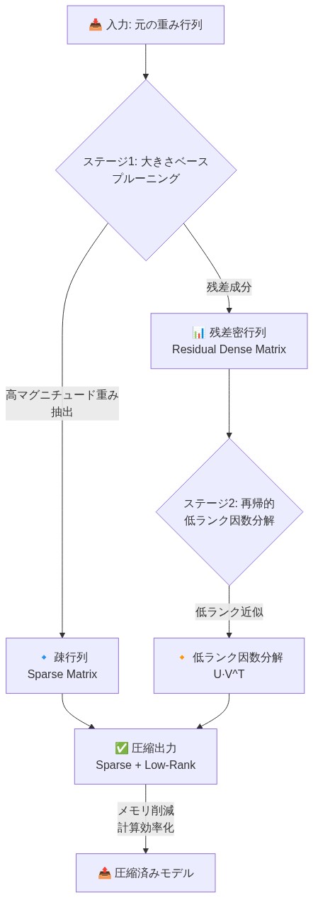 HSS圧縮の2段階パイプラインを示す図。ステージ1では元の重み行列から大きさベースのプルーニングにより高マグニチュード重みを抽出して疎行列を生成し、残差密行列を得る。ステージ2では残差密行列に対して再帰的低ランク因数分解を適用してU·V^T形式の低ランク近似を生成。最終的に疎行列と低ランク因数分解を組み合わせて圧縮出力を得る。