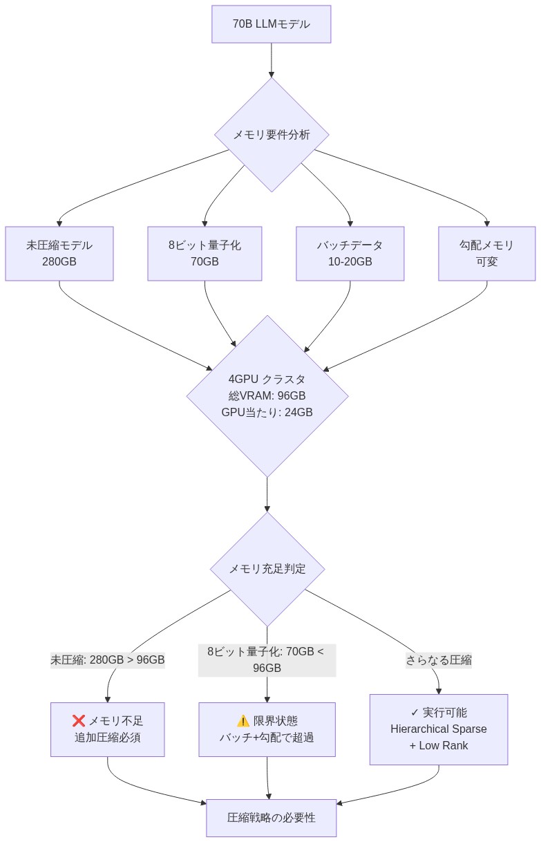 4GPU クラスタ（総VRAM 96GB、GPU当たり24GB）における70Bモデルのメモリ不足シナリオを図解。未圧縮モデル（280GB）、8ビット量子化後（70GB）、バッチデータ（10-20GB）、勾配（可変）の各メモリ要件を示し、それぞれが利用可能なVRAMに対してどのように配置されるか、なぜ追加の圧縮手法（Hierarchical Sparse + Low Rank）が必要かを明示している。