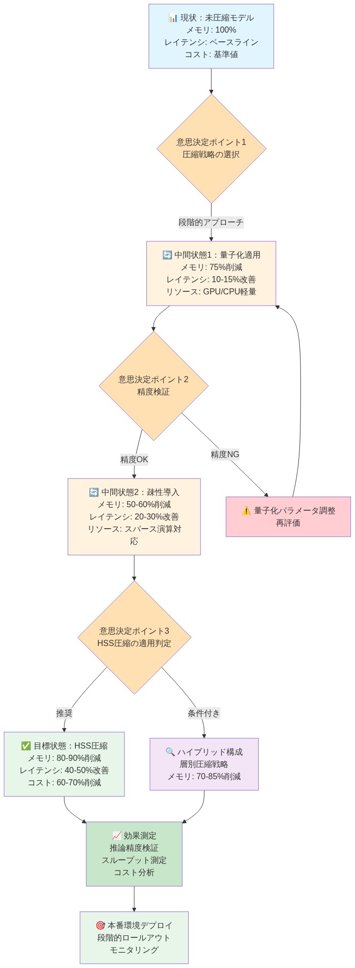 HSS圧縮への段階的移行パスを示すフローチャート。現状の未圧縮モデル（メモリ100%）から開始し、意思決定ポイント1で圧縮戦略を選択。量子化適用による中間状態1（メモリ75%削減、レイテンシ10-15%改善）を経て、精度検証後に疎性導入による中間状態2（メモリ50-60%削減、レイテンシ20-30%改善）へ進行。意思決定ポイント2で精度がNGの場合は量子化パラメータ調整へ戻る。意思決定ポイント3でHSS圧縮適用を判定し、推奨時は目標状態（メモリ80-90%削減、レイテンシ40-50%改善、コスト60-70%削減）、条件付きはハイブリッド構成（メモリ70-85%削減）へ分岐。最終的に効果測定を経て本番環境へのデプロイに至る。各段階で必要なリソースと期待される効果を明示。