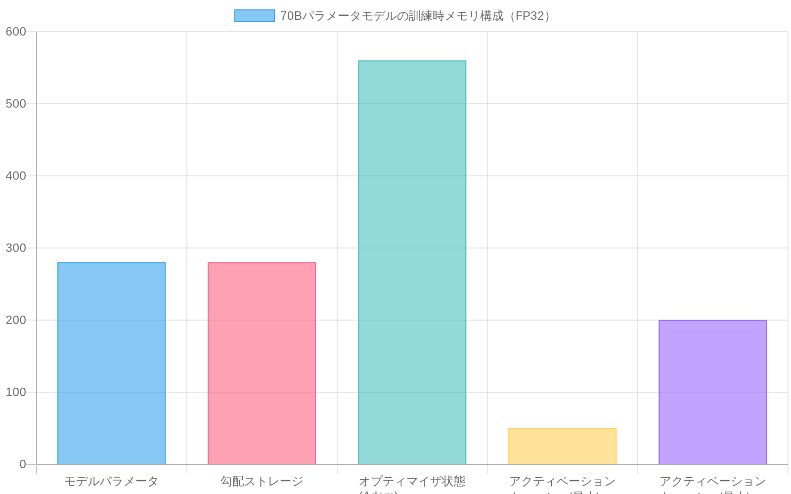 70Bパラメータモデルの訓練時メモリ構成を示す積み上げ棒グラフ。モデルパラメータ280GB、勾配ストレージ280GB、Adam オプティマイザ状態560GB、アクティベーションキャッシュ50～200GBの内訳を表示。合計1.1～1.3TBのメモリ必要量を視覚化。