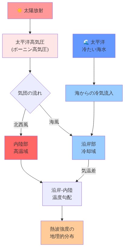 太平洋高気圧（ボーニン高気圧）の位置から始まる気象メカニズムを示す図。太陽放射が高気圧を形成し、気団の流れが北西風として内陸部に高温をもたらす一方、太平洋の冷たい海水からの海風が沿岸部を冷却する。この海からの冷気流入と内陸の熱い空気の相互作用により、沿岸部と内陸部の気温差が生じ、最終的に熱波強度の地理的分布が形成されるメカニズムを矢印で表現。