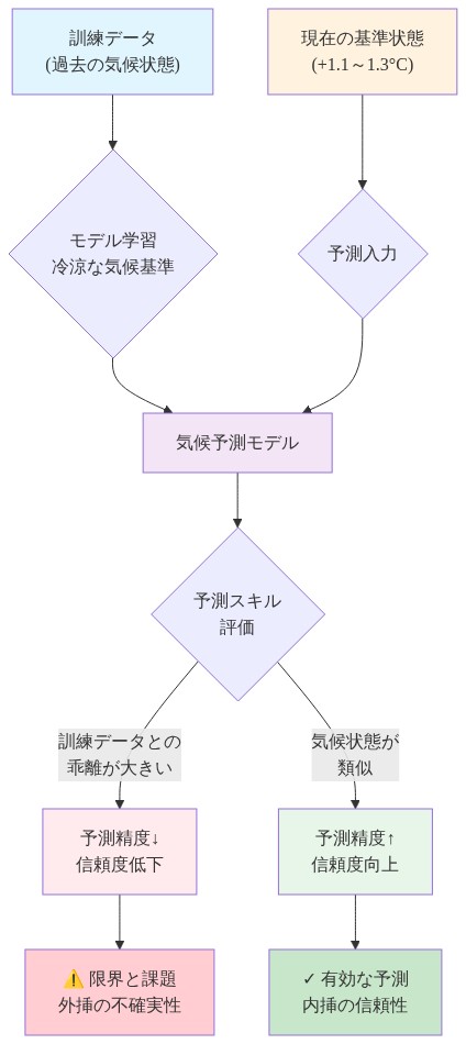 気候予測モデルの構造を示す図。左側に訓練データ(過去の冷涼な気候状態)と現在の基準状態(+1.1~1.3°C)が入力され、中央の気候予測モデルで処理される。右側では、訓練データとの乖離が大きい場合は予測精度が低下し限界が生じ、気候状態が類似している場合は予測精度が向上して信頼度が高まることを示している。
