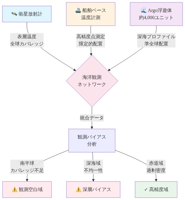 現代の海洋観測ネットワークの構成を示す図。衛星放射計(表層温度・全球カバレッジ)、船舶ベース温度計測(高精度点測定・限定配置)、Argo浮遊体約4,000ユニット(深海プロファイル・準全球配置)の3つの観測手段が統合データとして集約される。その結果、南半球のカバレッジ不足、深海域の不均一性、赤道域の過剰密度という観測バイアスが明示される。