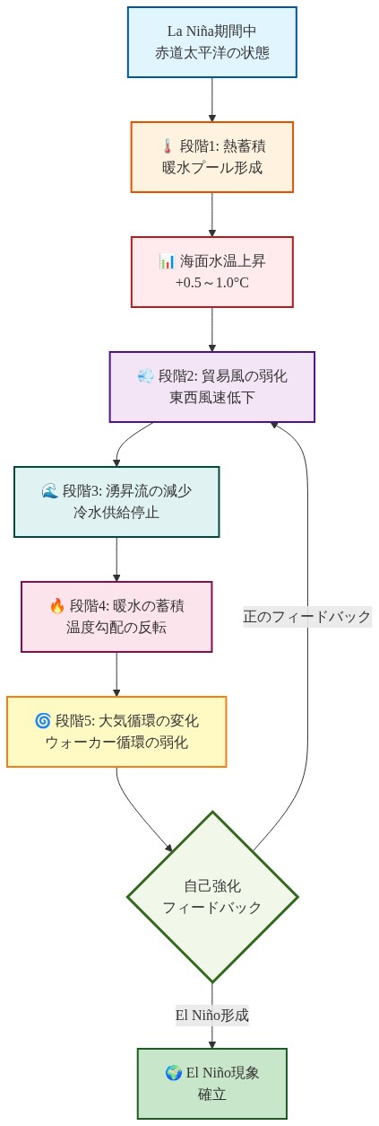 El Niño形成メカニズムを示すフロー図。La Niña期間中の赤道太平洋における熱蓄積から始まり、貿易風の弱化、湧昇流の減少、暖水の蓄積、大気循環の変化という5段階のプロセスを経て、自己強化フィードバックループにより最終的にEl Niño現象が確立される過程を段階的に表現。各段階は色分けされており、矢印で因果関係と正のフィードバック機構を示している。
