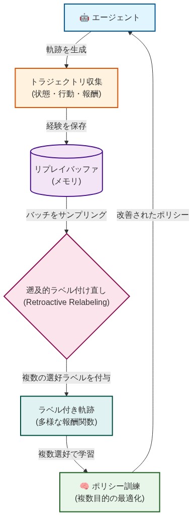 Hindsight Preference Replayのアルゴリズムフロー図。エージェントが軌跡を収集し、リプレイバッファに保存。その後、遡及的ラベル付け直しプロセスで複数の選好ラベルを付与し、複数選好での訓練を通じてポリシーを改善。改善されたポリシーがエージェントにフィードバックされるサイクルを示す。