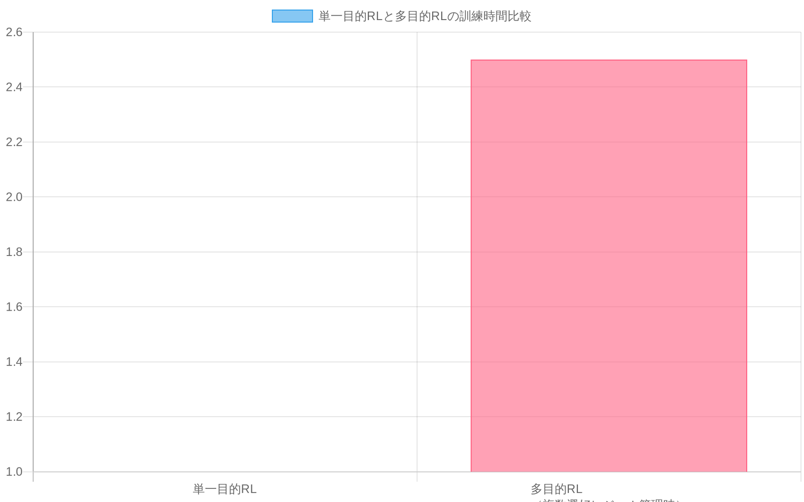 単一目的RLを基準(1.0)とした場合、複数選好レジーム管理時の多目的RLは2~3倍の訓練時間を要することを示す棒グラフ。単一目的RLの棒が1、多目的RLの棒が2.5の高さで表現されている。