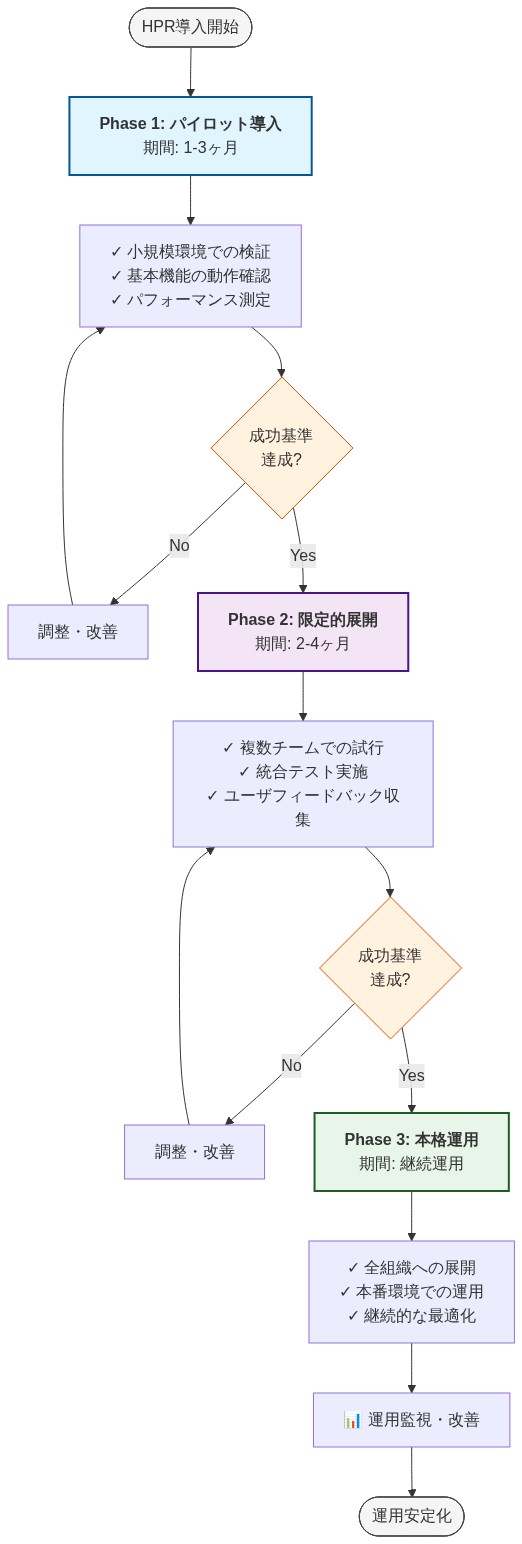 HPR導入への段階的マイグレーションロードマップを示す図。Phase 1(パイロット導入:1-3ヶ月)では小規模環境での検証と基本機能の動作確認を実施。Phase 2(限定的展開:2-4ヶ月)では複数チームでの試行と統合テストを実施。Phase 3(本格運用)では全組織への展開と本番環境での運用を実施。各段階で成功基準の達成判定を行い、未達成の場合は調整・改善を実施。最終的に運用監視・改善を継続して運用安定化に至る。