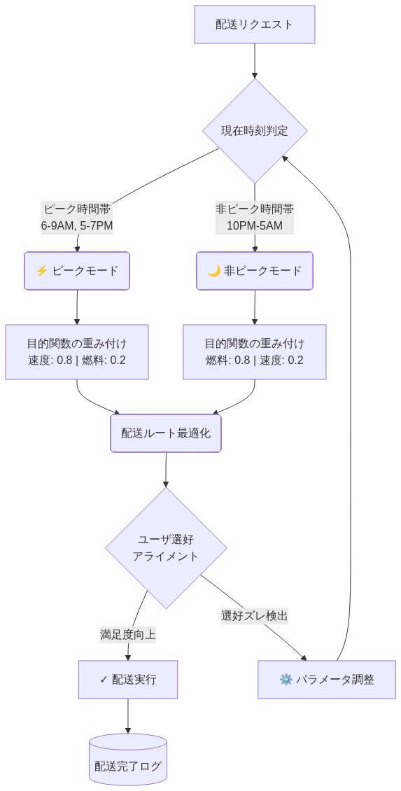 自動配送システムにおける時間帯別の選好レジーム切り替えを示すフロー図。配送リクエストが入力されると、現在時刻に基づいてピーク時間帯(6-9AM、5-7PM)と非ピーク時間帯(10PM-5AM)に分岐。ピーク時間帯では速度を0.8、燃料を0.2の重み付けで優先し、非ピーク時間帯では燃料を0.8、速度を0.2の重み付けで優先する。その後、配送ルート最適化を実行し、ユーザ選好アライメントで満足度を確認。選好ズレが検出された場合はパラメータを調整して再度時刻判定に戻る。最終的に配送が実行され、ログが記録される。