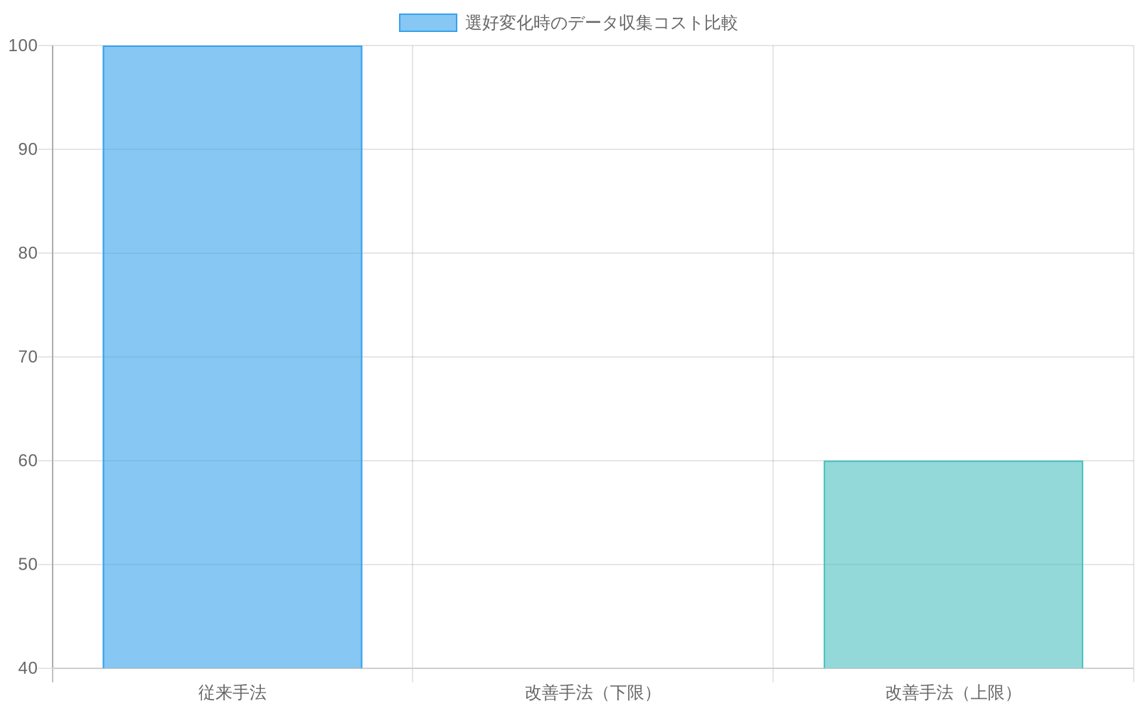 選好変化に伴うデータ収集コスト削減の可能性を示す棒グラフ。従来手法では100%の新規データが必要であるのに対し、改善手法では40~60%に削減可能であることを比較表示。