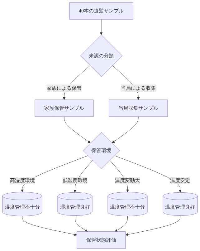 40本の遺髪サンプルの来源と保管状態を分類した図。最上部の40本のサンプルから、家族による保管と当局による収集に分岐。その後、保管環境の条件(湿度と温度)に基づいて4つのカテゴリーに分類される。湿度管理と温度管理の状態(不十分/良好)が示され、最終的にすべてのサンプルが保管状態評価に集約される。