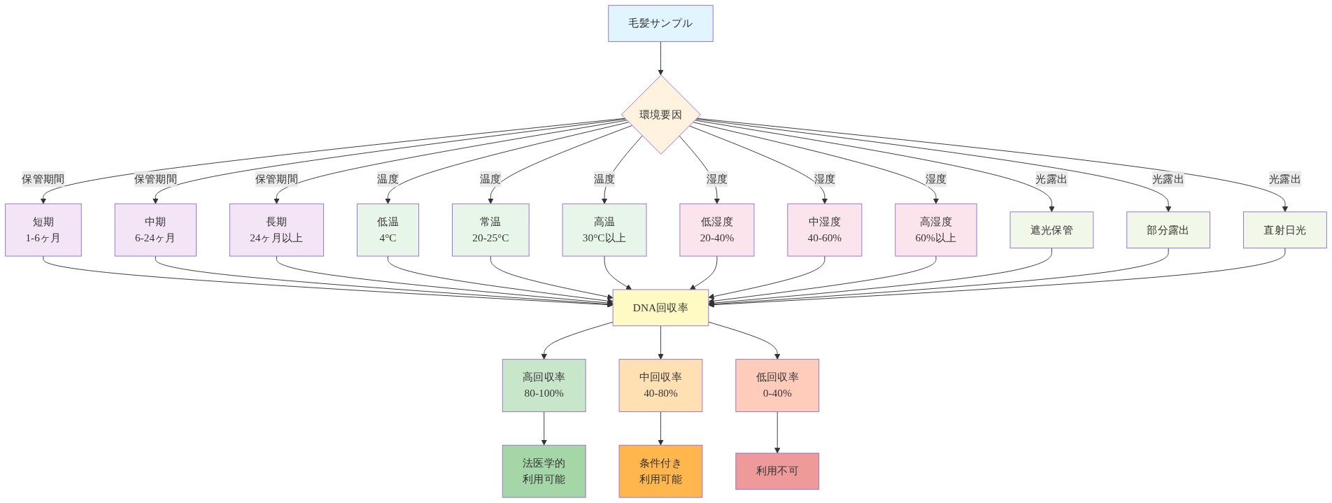 毛髪サンプルの劣化要因とDNA抽出可能性の関係を示すマトリックス図。保管期間(短期1-6ヶ月、中期6-24ヶ月、長期24ヶ月以上)、温度(低温4°C、常温20-25°C、高温30°C以上)、湿度(低湿度20-40%、中湿度40-60%、高湿度60%以上)、光露出(遮光保管、部分露出、直射日光)の4つの環境要因がDNA回収率に影響し、最終的に法医学的利用可能性(高回収率80-100%)、条件付き利用可能(中回収率40-80%)、利用不可(低回収率0-40%)に分類される。