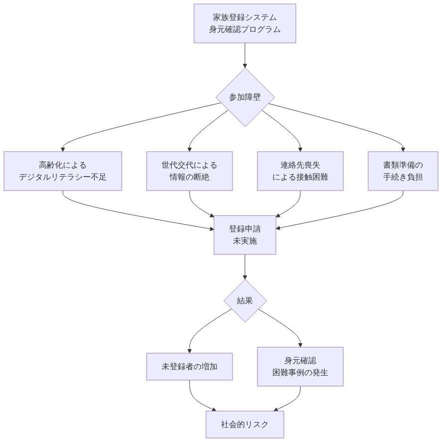 家族登録システムと身元確認プログラムへの参加障壁を示すフロー図。上部の参加障壁から4つの主要因(高齢化によるデジタルリテラシー不足、世代交代による情報の断絶、連絡先喪失による接触困難、書類準備の手続き負担)が段階的に流れ込み、登録申請未実施に至り、最終的に未登録者の増加と身元確認困難事例の発生を招き、社会的リスクへと繋がる構造を表現している。
