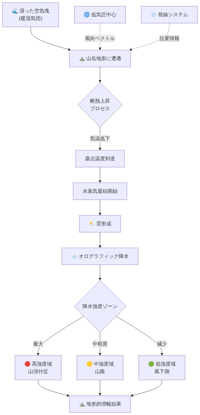 オログラフィック降水メカニズムを示す断面図。湿った空気塊が山岳地形に遭遇し、断熱上昇により気温が低下して露点温度に達し、水蒸気が凝結して雲が形成される。その後オログラフィック降水が発生する。低気圧中心と前線システムの位置、風向ベクトルが示され、降水強度は山頂付近で最大、山腹で中程度、風下側で減少する地形的増幅効果を表現している。