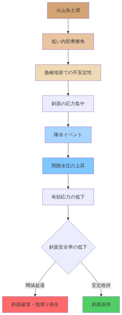 火山灰土壌の低い内部摩擦角から始まり、急峻地形での不安定性、降水による間隙水圧上昇、有効応力の低下を経て、斜面安全率が閾値を超えると斜面破壊・地滑りが発生するという地質因子と水文因子の相互作用による土砂災害発生メカニズムの因果連鎖を示す図。