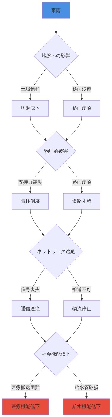 豪雨がインフラに与える連鎖的被害メカニズムを示すフロー図。豪雨から始まり、地盤沈下と斜面崩壊を経由して、電柱倒壊と道路寸断が発生。これらが通信途絶と物流停止をもたらし、最終的に医療機能と給水機能の低下に至る因果関係を表現。