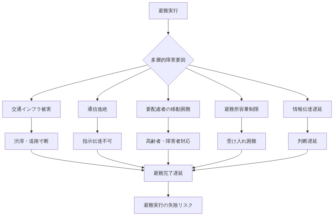 避難実行を阻害する5つの主要障害要因（交通インフラ被害、通信途絶、要配慮者の移動困難、避難所容量制限、情報伝達遅延）が相互に関連し、最終的に避難完了遅延と避難実行の失敗リスクに収束するシステム図。各要因から具体的な影響（渋滞・道路寸断、指示伝達不可、高齢者・障害者対応、受け入れ困難、判断遅延）が派生し、複合的に避難実行を複雑化させる構造を表現。