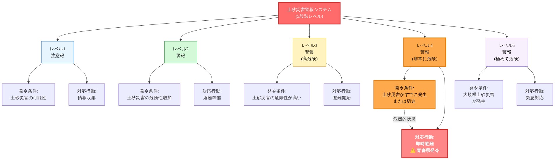 日本の土砂災害警報システムの5段階レベル構造を示す図。レベル1（注意報）から始まり、レベル2（警報）、レベル3（警報・高危険）、レベル4（警報・非常に危険）、レベル5（警報・極めて危険）へと段階的に表現。各レベルについて発令条件と対応行動を記載。特にレベル4は青森県で発令されており、「土砂災害がすでに発生または切迫」という発令条件と「即時避難」という対応行動が強調されている。
