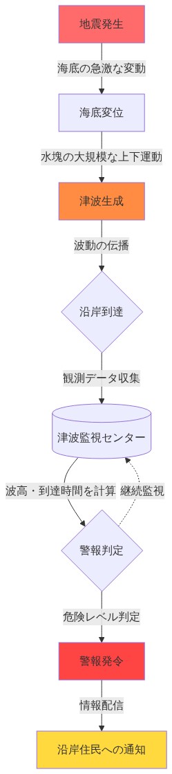 津波発生から警報発令までの時系列プロセスを示すフロー図。地震発生により海底が変位し、津波が生成される。津波が沿岸に到達すると津波監視センターが観測データを収集し、波高と到達時間を計算して警報判定を行う。危険レベルが判定されると警報が発令され、沿岸住民に通知される。継続監視により監視センターへのフィードバックループが形成される。