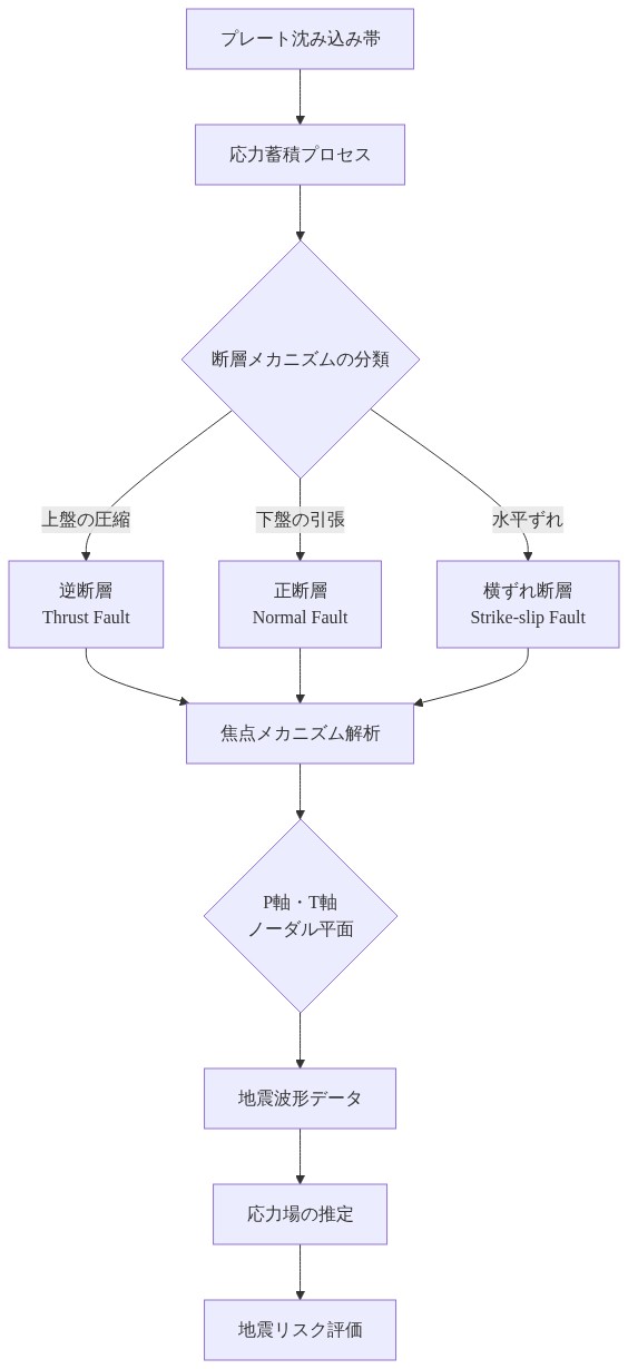 プレート沈み込み帯における応力蓄積から地震メカニズムの分類を示す図。応力蓄積プロセスから逆断層・正断層・横ずれ断層の3つの断層タイプに分岐し、焦点メカニズム解析を経由してP軸・T軸のノーダル平面解析、地震波形データの取得、応力場の推定、最終的に地震リスク評価へと至るフローを表現しています。