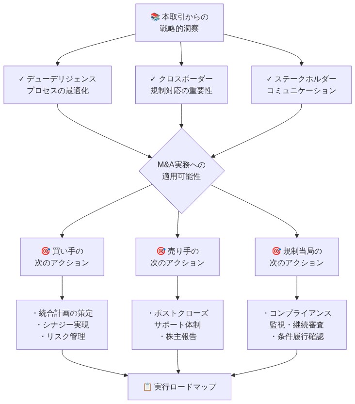本取引から得られた3つの戦略的洞察(デューデリジェンス最適化、クロスボーダー規制対応、ステークホルダーコミュニケーション)がM&A実務への適用可能性に統合され、買い手・売り手・規制当局の3つのステークホルダーグループごとの具体的な次のアクションステップに分岐し、最終的に実行ロードマップへ収束する統合図。