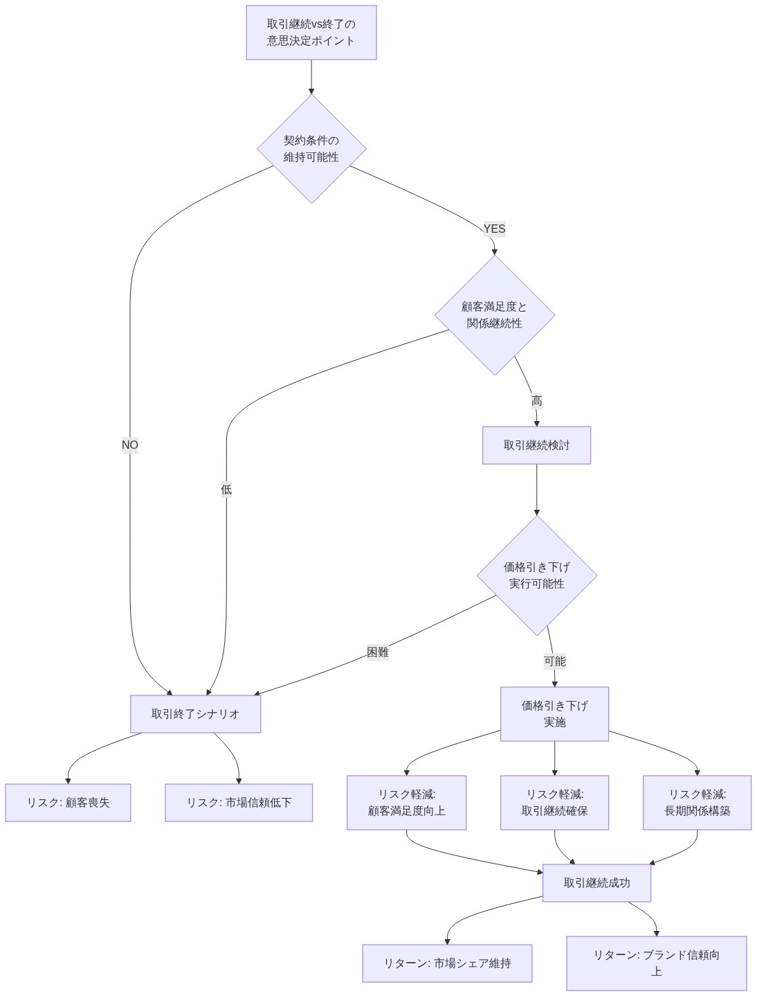 Honeywellが直面した取引継続と終了の二者択一の意思決定フレームワークを示すフロー図。契約条件の維持可能性と顧客満足度を評価し、取引終了シナリオでは顧客喪失と市場信頼低下のリスクが発生。取引継続検討では価格引き下げの実行可能性を判断し、実施時には顧客満足度向上、取引継続確保、長期関係構築によるリスク軽減メカニズムが働き、最終的に市場シェア維持とブランド信頼向上のリターンを獲得する構造を表現している。
