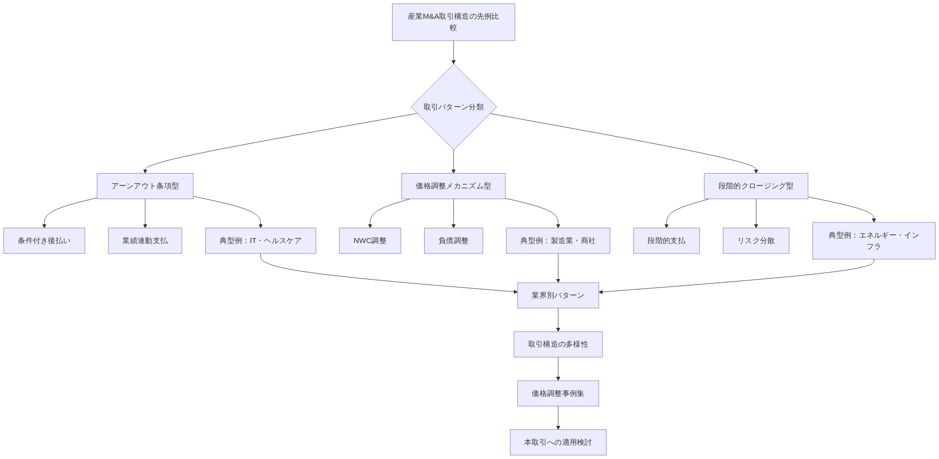 産業M&A取引構造の先例比較を示す図。取引パターンを3つに分類(アーンアウト条項型、価格調整メカニズム型、段階的クロージング型)し、各パターンの特徴、典型例、業界別の適用例を階層的に表示。最終的に本取引への適用検討に至るフロー。