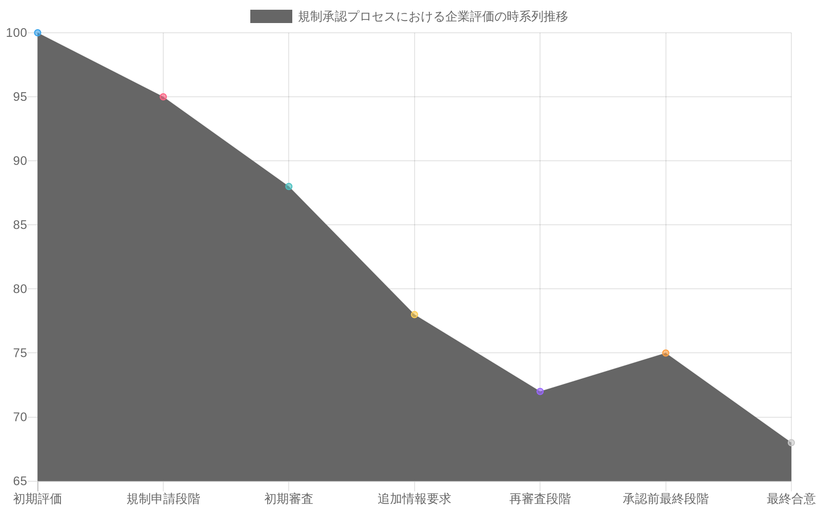 規制承認プロセスの進行に伴う3つの指標の時系列変化を示す折れ線グラフ。企業評価額は初期値100から最終合意時68まで低下、規制リスク認識度は5%から最大52%まで上昇後35%に低下、市場条件指数は100から78に低下する傾向を表示。
