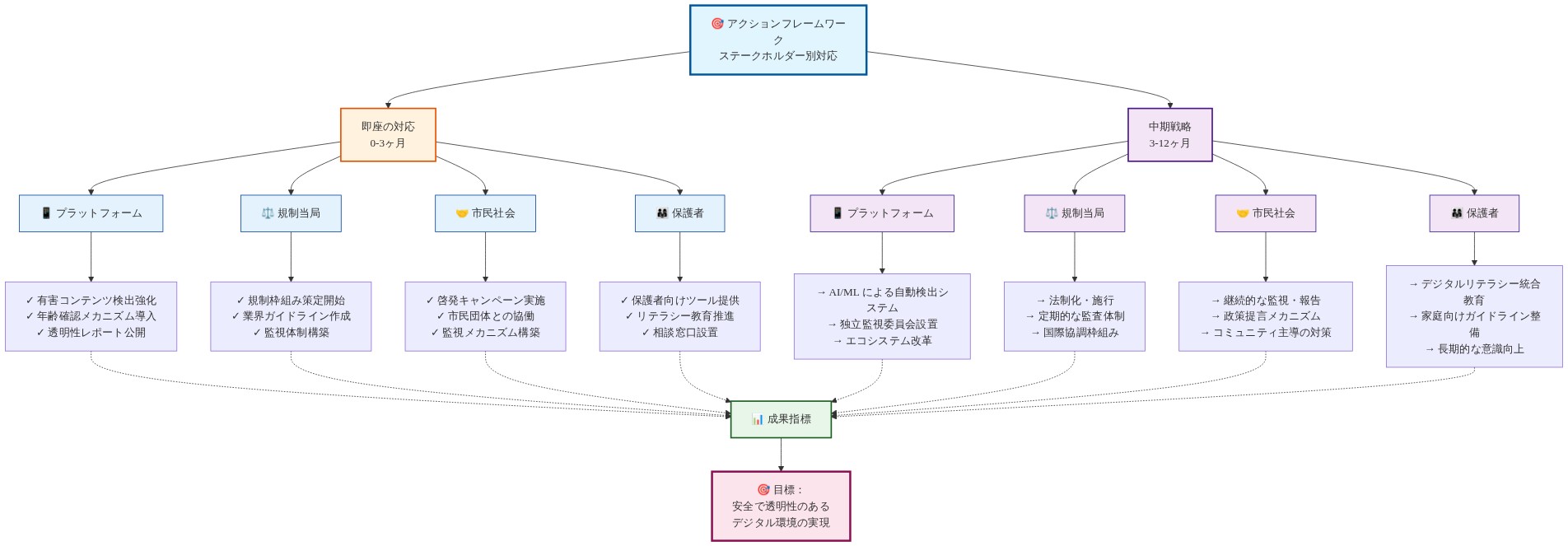 ステークホルダー別アクションフレームワークを示す図。上部の中心から即座の対応（0-3ヶ月）と中期戦略（3-12ヶ月）の2つの時間軸に分岐。各軸下にプラットフォーム、規制当局、市民社会、保護者の4つのステークホルダーが配置され、それぞれの具体的なアクション項目が列挙されている。すべてのアクションは下部の成果指標に集約され、最終的に安全で透明性のあるデジタル環境の実現という目標に向かう構造。