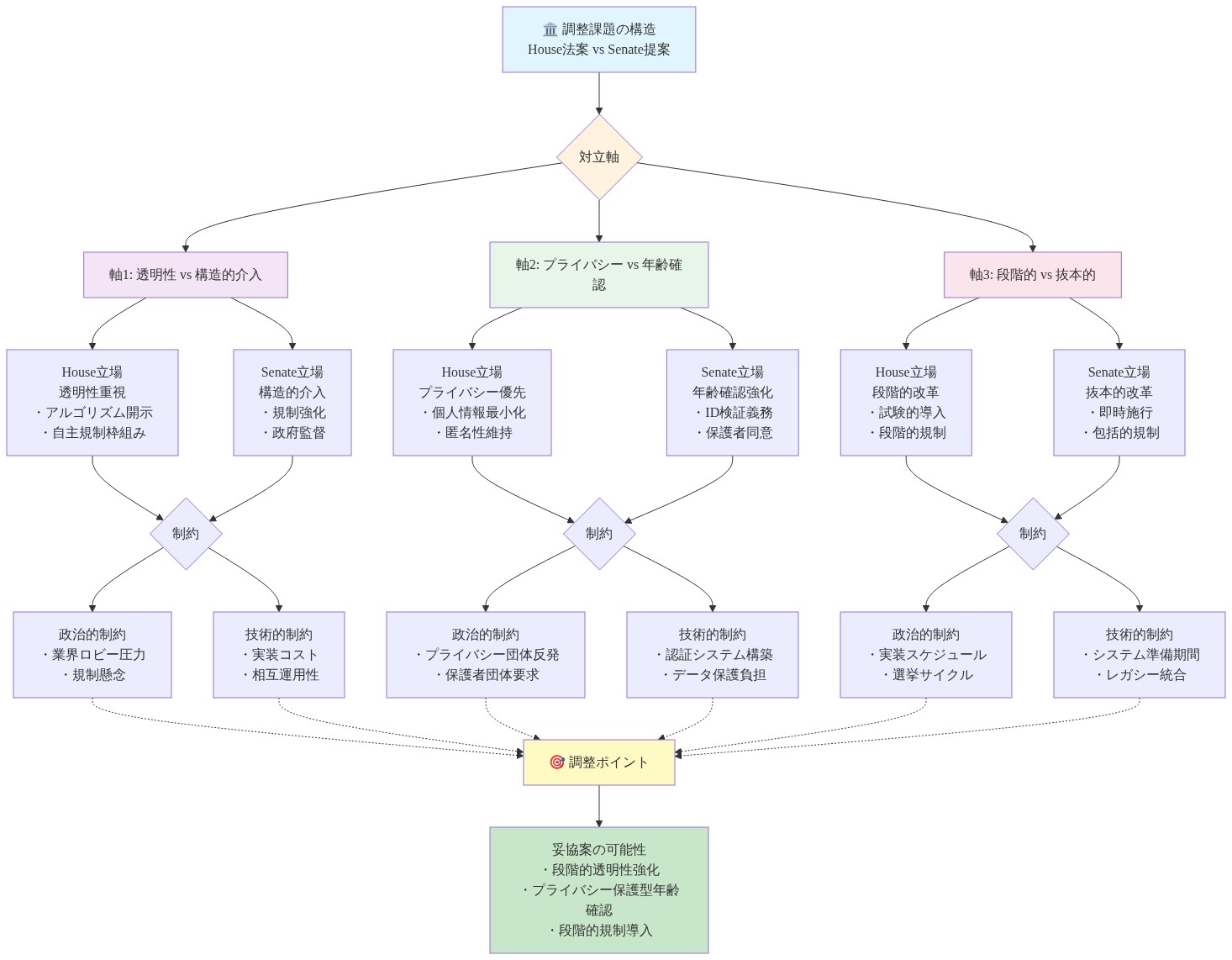 House法案とSenate提案の調整課題を3つの対立軸で構造化した図。軸1は透明性vs構造的介入、軸2はプライバシーvs年齢確認、軸3は段階的vs抜本的改革。各軸について、House立場とSenate立場を示し、それぞれが直面する政治的制約（業界ロビー、団体反発、スケジュール）と技術的制約（実装コスト、認証システム、統合負担）を列挙。最終的に調整ポイントを経由して、段階的透明性強化、プライバシー保護型年齢確認、段階的規制導入などの妥協案の可能性を示す。