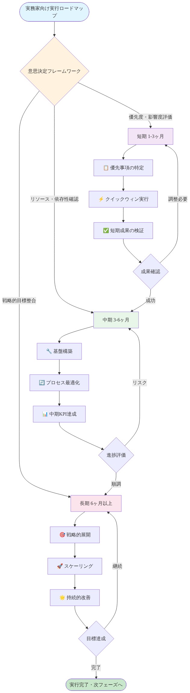 実務家向けの実行ロードマップを示す図。意思決定フレームワークから出発し、短期（1-3ヶ月）・中期（3-6ヶ月）・長期（6ヶ月以上）の3つの時間軸に分岐。各フェーズで優先事項の特定、実行、検証を経て、成果確認と進捗評価を通じて次フェーズへ進行。フィードバックループにより調整と改善を繰り返し、最終的に実行完了に至る流れを表現。