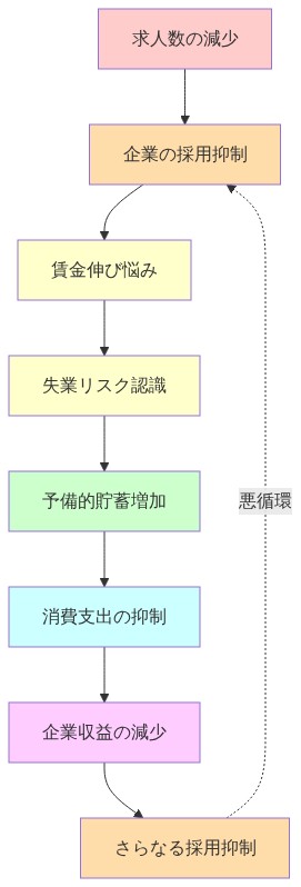 雇用悪化が消費低下に至るメカニズムを示すフロー図。求人数の減少から始まり、企業の採用抑制、賃金伸び悩み、失業リスク認識、予備的貯蓄増加、消費支出の抑制、企業収益の減少、さらなる採用抑制へと進み、最終的に採用抑制へ戻る悪循環構造を視覚化したもの。各段階は色分けされており、赤系は雇用関連、黄系は賃金・リスク、緑系は貯蓄、青系は消費、紫系は企業収益を表現している。