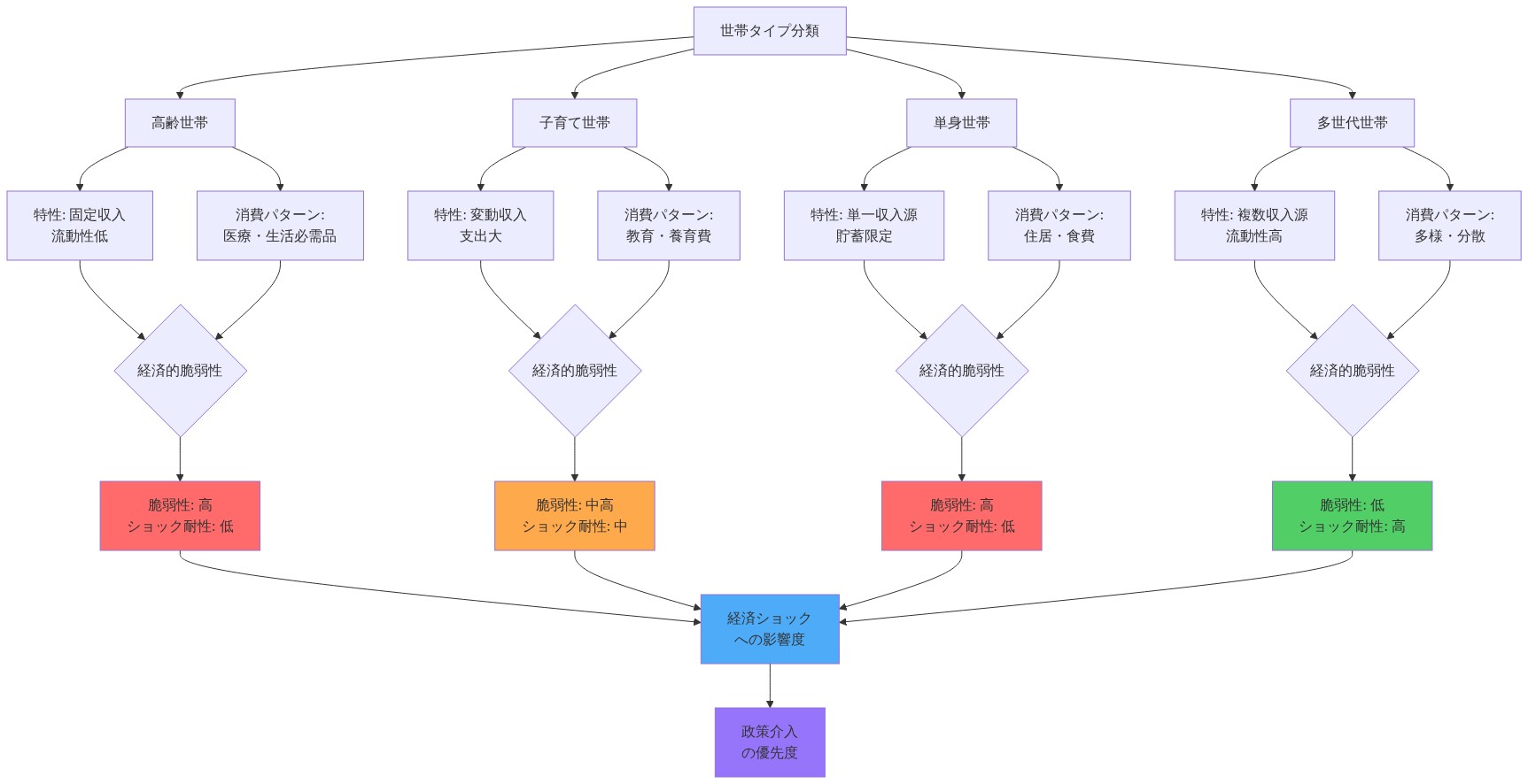 4つの世帯タイプ（高齢世帯、子育て世帯、単身世帯、多世代世帯）の経済的脆弱性を比較するマトリックス図。各世帯タイプについて、収入・支出の特性と消費パターンを示し、経済ショックに対する脆弱性レベルとショック耐性を評価。高齢世帯と単身世帯は脆弱性が高く（赤色）、多世代世帯は脆弱性が低い（緑色）ことを視覚的に表現。最終的に政策介入の優先度決定につながる。