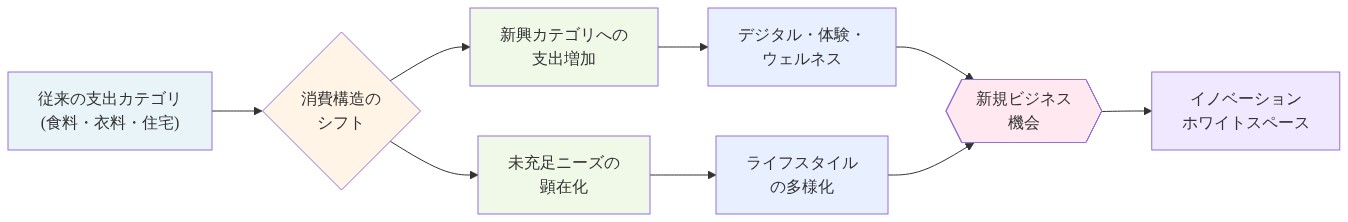 従来の支出カテゴリ（食料・衣料・住宅）から消費構造のシフトが発生し、新興カテゴリへの支出増加と未充足ニーズの顕在化という2つの経路に分岐。前者はデジタル・体験・ウェルネスへの支出増加につながり、後者はライフスタイルの多様化をもたらす。両経路が新規ビジネス機会に統合され、最終的にイノベーションホワイトスペースを形成する構造を示す図。