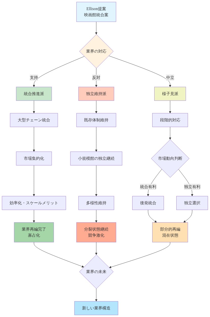Ellison提案への映画館業界の3つの対応パターン（支持・反対・中立）から分岐する意思決定ツリー。支持派は大型チェーン統合を経て業界の寡占化へ、反対派は既存体制維持で分裂状態継続へ、中立派は市場動向に応じて統合または独立を選択し部分的再編へ進む。3つのシナリオが最終的に新しい業界構造へ収束することを示す図。