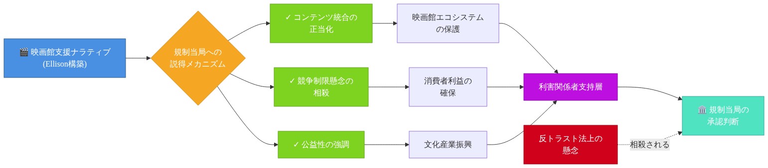 Ellison が構築した「映画館支援」というナラティブが、規制当局への説得メカニズムとして機能する仕組みを示す図。ナラティブから3つの説得軸（コンテンツ統合の正当化、競争制限懸念の相殺、公益性の強調）が派生し、それぞれが映画館エコシステム保護、消費者利益確保、文化産業振興という利害関係者支持層を形成。これらが統合されて規制当局の承認判断に至り、反トラスト法上の懸念を相殺する構造を可視化している。