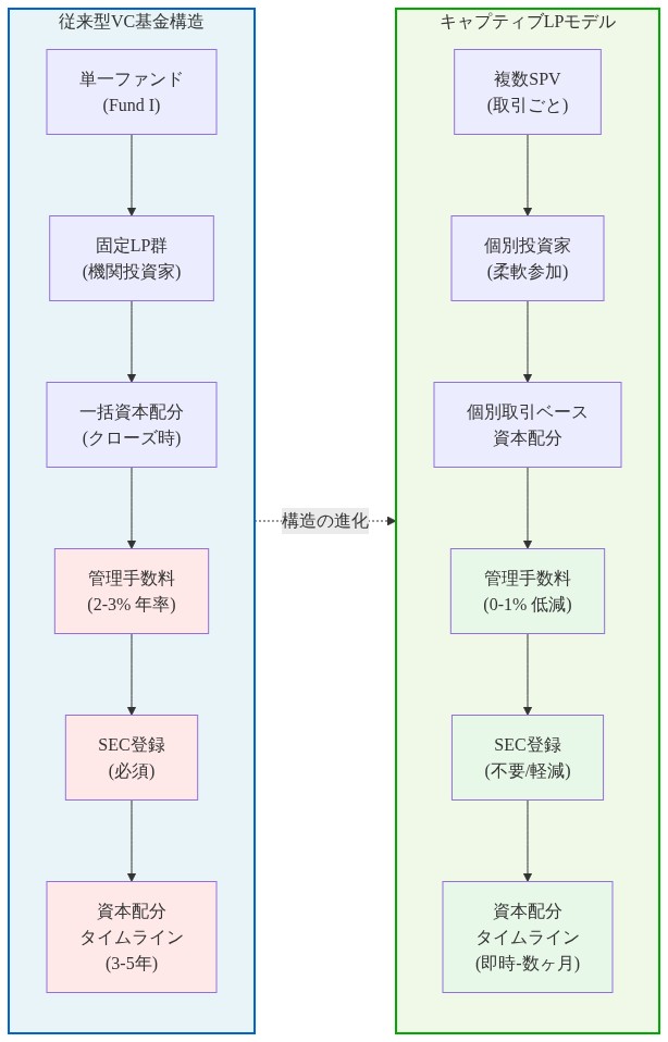 従来型VC基金構造とキャプティブLPモデルの比較図。左側は従来型で、単一ファンド、固定LP群、一括資本配分、年率2-3%の管理手数料、SEC登録必須、3-5年の資本配分タイムラインを示す。右側はキャプティブLPモデルで、複数SPV、個別投資家の柔軟参加、個別取引ベースの資本配分、0-1%の低減管理手数料、SEC登録不要/軽減、即時から数ヶ月の資本配分タイムラインを示す。赤色は従来型の負担要素、緑色はキャプティブモデルの効率化要素を強調。