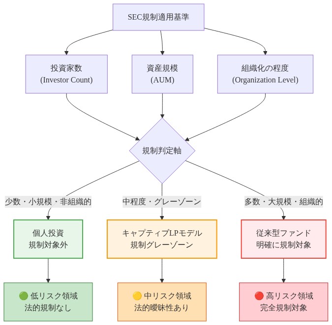 SEC規制の適用基準を示す図。投資家数、資産規模、組織化の程度の3つの軸に基づいて、個人投資（規制対象外・低リスク領域・緑色）、キャプティブLPモデル（規制グレーゾーン・中リスク領域・黄色）、従来型ファンド（明確に規制対象・高リスク領域・赤色）の3つのカテゴリーに分類される。各領域は色分けで法的リスクレベルを表示。