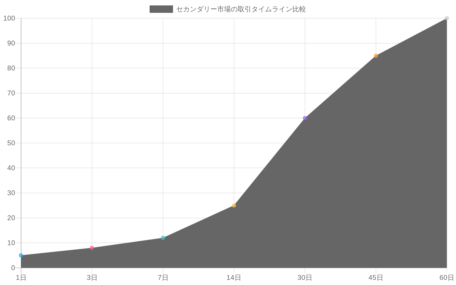 セカンダリー市場の取引完了タイムラインを比較した折れ線グラフ。従来の機関投資家プロセスは30～60日で完了に向かい緩やかに上昇するのに対し、Ernestネットワークは3～7日で急速に100%に達することを示している。
