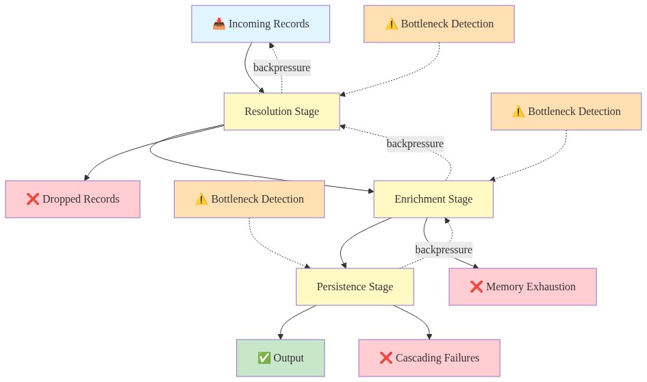 モノリシック設計における単一プロセス内の3つの処理ステージ（Resolution、Enrichment、Persistence）を上から下へ順序的に示す図。各ステージ間に双方向の点線でバックプレッシャーの伝播を表現。各ステージにボトルネック検出ポイントを配置し、下流のステージでの障害（Dropped Records、Memory Exhaustion、Cascading Failures）が上流に逆流する様子を視覚化。