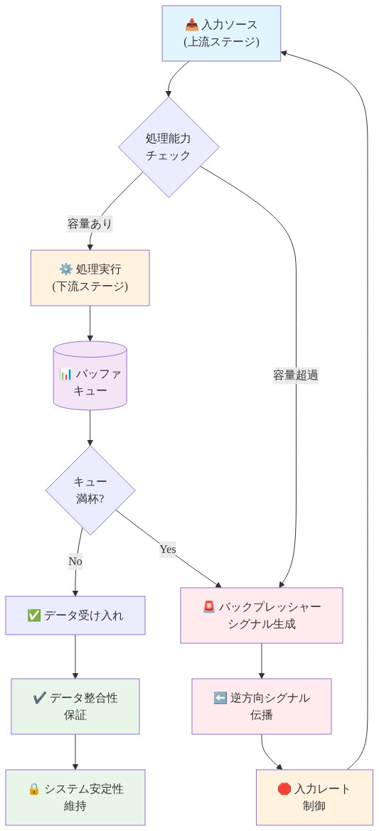 バックプレッシャー伝播メカニズムを示すフロー図。入力ソースから下流ステージへのデータフローが、処理能力チェックを経由して進行。容量超過時にバックプレッシャーシグナルが生成され、逆方向に伝播して入力レートを制御。バッファキューの満杯状態も監視され、データ損失を防ぎながらシステム全体の安定性を保つメカニズムを視覚化。最終的にデータ整合性が保証される。