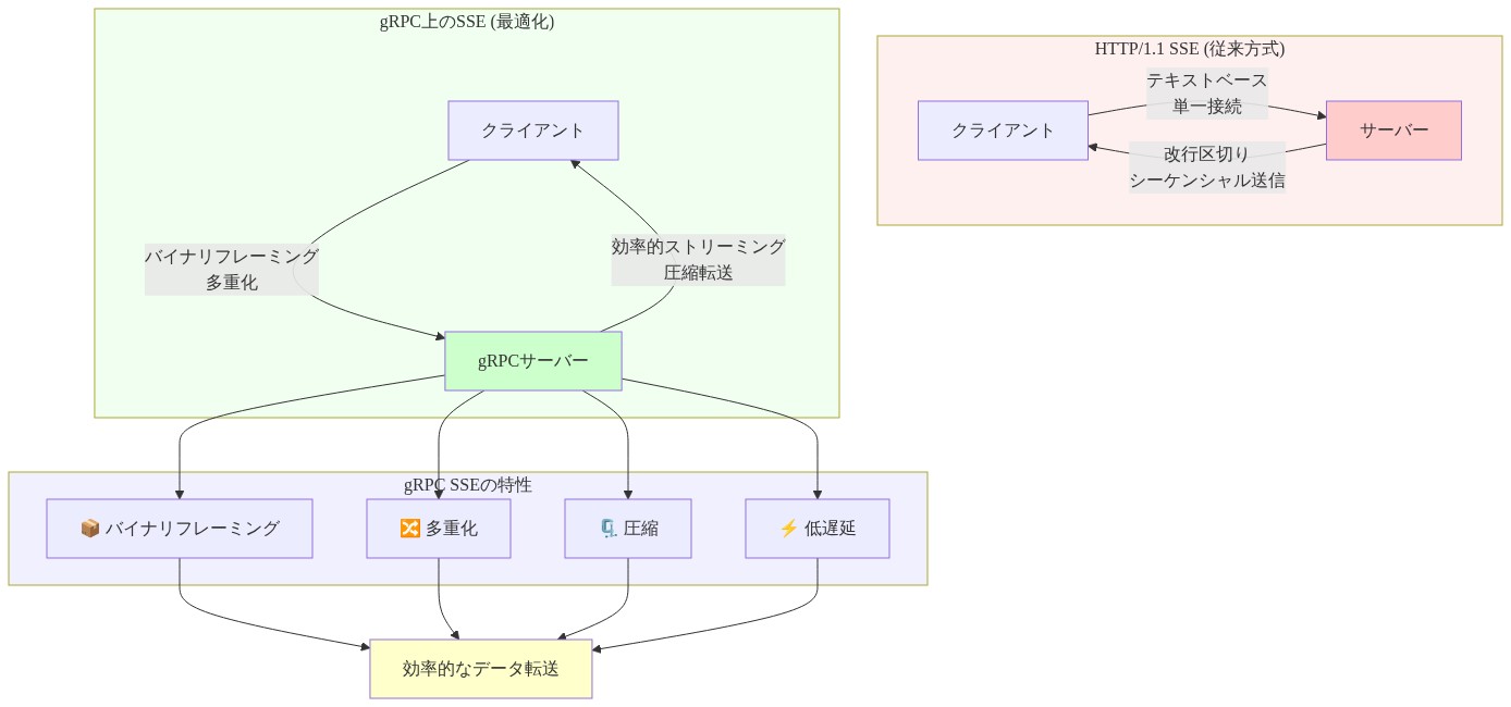 HTTP/1.1の従来的なServer-Sent Events（テキストベース、単一接続、シーケンシャル送信）とgRPC上の最適化されたSSE（バイナリフレーミング、多重化、圧縮、低遅延）の比較図。gRPC SSEはバイナリフレーミング、多重化、圧縮、低遅延の4つの特性を備え、効率的なデータ転送を実現することを示す。